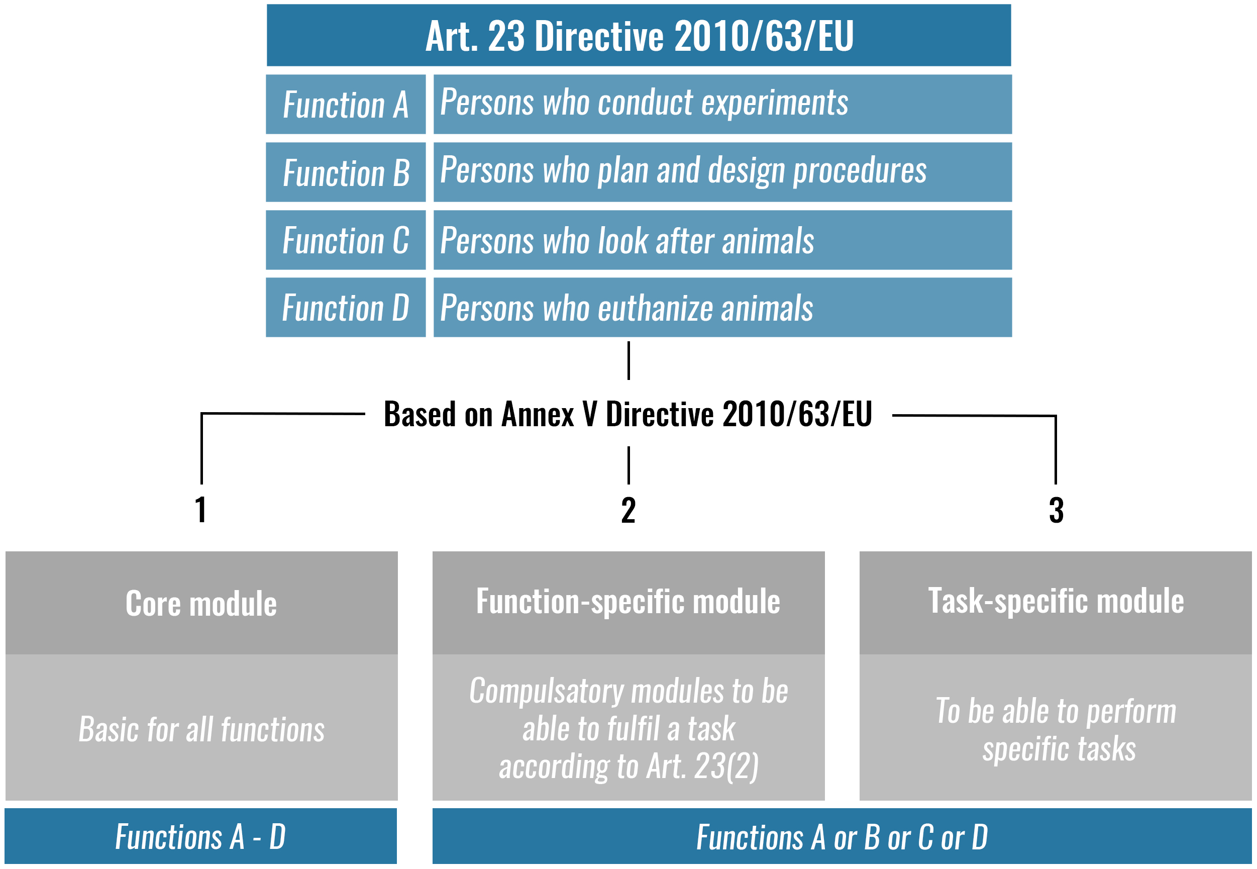 Tätigkeiten nach Art. 23 EU Richtlinie (EN)